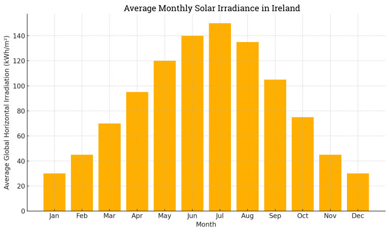 Solar panels installed by Solar PV Panels Ireland